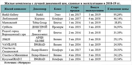 Жилые комплексы с лучшей динамикой цен, сданные в эксплуатацию в 2018-19 гг.