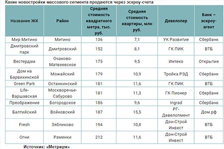 Какие новостройки массового сегмента продаются через эскроу-счета