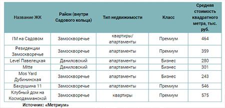 Какие новостройки есть в Павелецком деловом районе