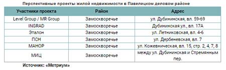  Перспективные проекты жилой недвижимости в Павелецком деловом районе