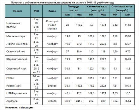 Проекты с собственными школами, вышедшие на рынок в 2018-19 учебном году