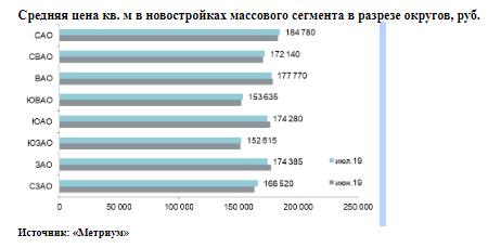 Средняя цена кв. м в новостройках массового сегмента в разрезе округов, руб.