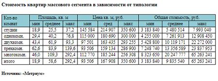 Стоимость квартир массового сегмента в зависимости от типологии