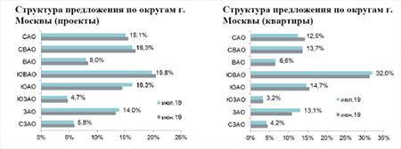 Структура предложения по округам г. Москвы (проекты)