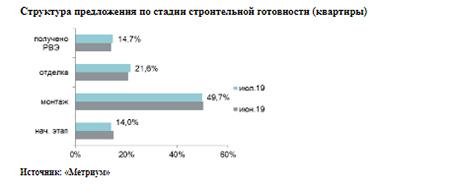 Структура предложения по стадии строительной готовности (квартиры)