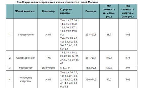 Топ-10 крупнейших строящихся жилых комплексов Новой Москвы