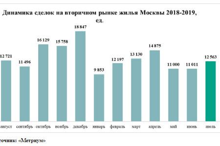 динамика сделок на вторичном рынке жилья Москвы 18-19г