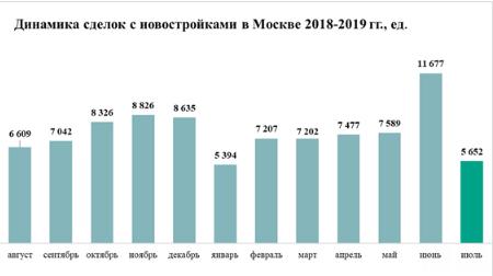 динамика сделок с новостройками в Москве 18-19г