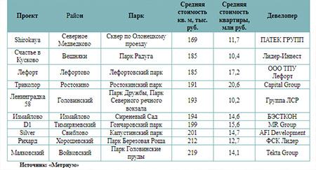 10 самых доступных новостроек бизнес-класса рядом с парками