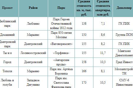 10 самых доступных новостроек комфорт-класса рядом с парками
