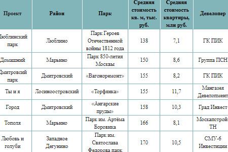 10 самых доступных новостроек комфорт-класса рядом с парками