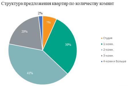 Число студий в массовых московских новостройках достигло максимума