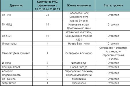 Девелоперы Новой Москвы, имеющие запас оформленных РНС