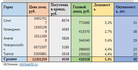 Доходность и окупаемость домов, сдаваемых посуточно, в Краснодарском крае