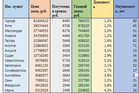 Доходность и окупаемость домов, сдаваемых посуточно, в Крыму