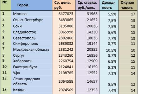 Доходность малогабаритных квартир немного выросла за год