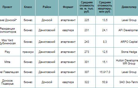 Какие новостройки можно купить на престижном юге Москвы?