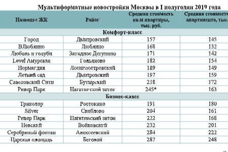 Мультиформатные новостройки Москвы в I полугодии 2019 года