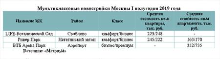 Мультиклассовые новостройки Москвы I полугодия 2019 года