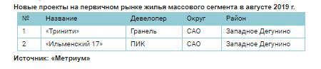 Новые проекты на первичном рынке жилья массового сегмента в августе 2019 г.