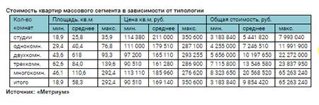 Стоимость квартир массового сегмента в зависимости от типологии