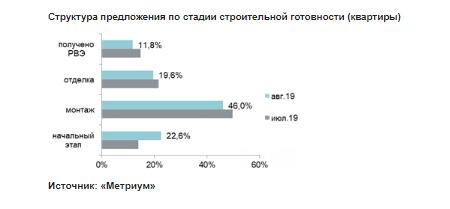 Структура предложения по стадии строительной готовности 