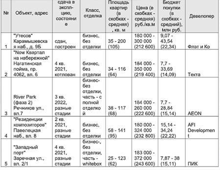 ТОП-5 самых привлекательных для покупки новостроек бизнес-класса на первой береговой линии