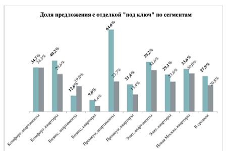 доля предложений с отделкой под ключ