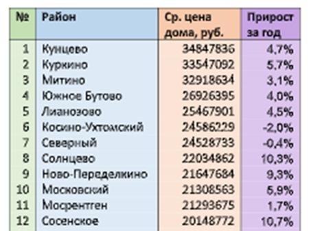 рейтинг районов большой москвы