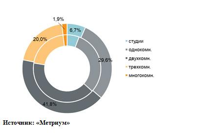 Источник: «Метриум»