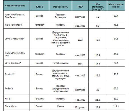 Новостройки с необычными форматами апартаментов