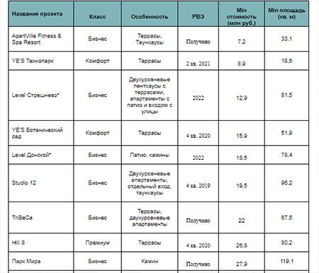 Новостройки с необычными форматами апартаментов