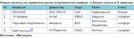 Новые проекты на первичном рынке апартаментов комфорт- и бизнес-класса в III квартале 2019 г.