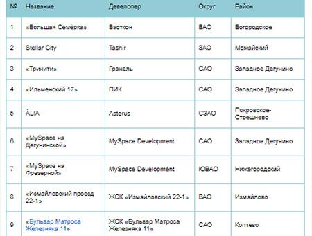 Новые проекты на первичном рынке жилья массового сегмента в III квартале 2019 г.