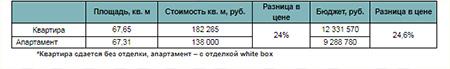 Пример стоимости квартир и апартаментов в ЖК «Любовь и Голуби»*