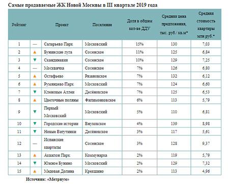 Самые продаваемые ЖК Новой Москвы в III квартале 2019 года