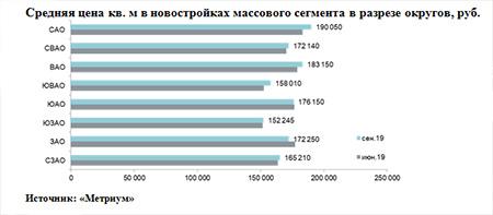 Средняя цена кв. м в новостройках массового сегмента в разрезе округов