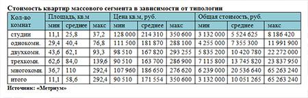 Стоимость квартир массового сегмента в зависимости от типологии