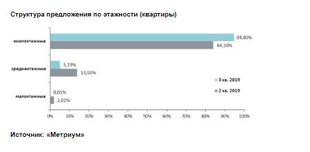 Структура предложения по этажности(квартиры)