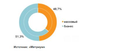 Структура предложения по классам