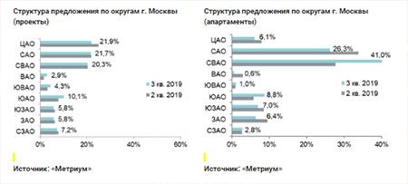 Структура предложения по округам г. Москвы 