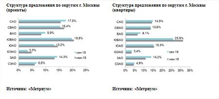 Структура предложения по округам г. Москвы (проекты)