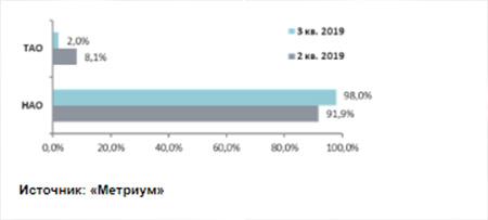 Структура предложения по округам (квартиры)