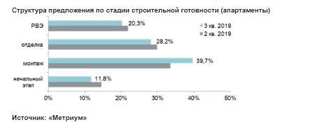 Структура предложения по стадии строительной готовности (апартаменты)