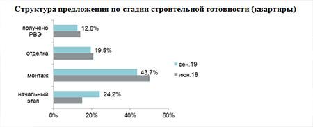 Структура предложения по стадии строительной готовности (квартиры)