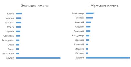 ТОП-10 имён среди кредитных заёмщиков в 2019 году