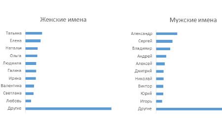 ТОП-10 имён среди вкладчиков в 2019 году