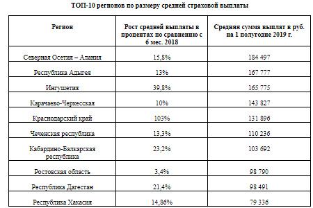 ТОП-10 регионов по размеру средней страховой выплаты