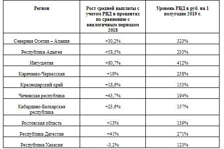 ТОП-10 регионов по размеру средней страховой выплаты