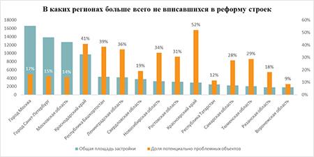 В реформу долевого строительства не вписались 24% жилищных проектов